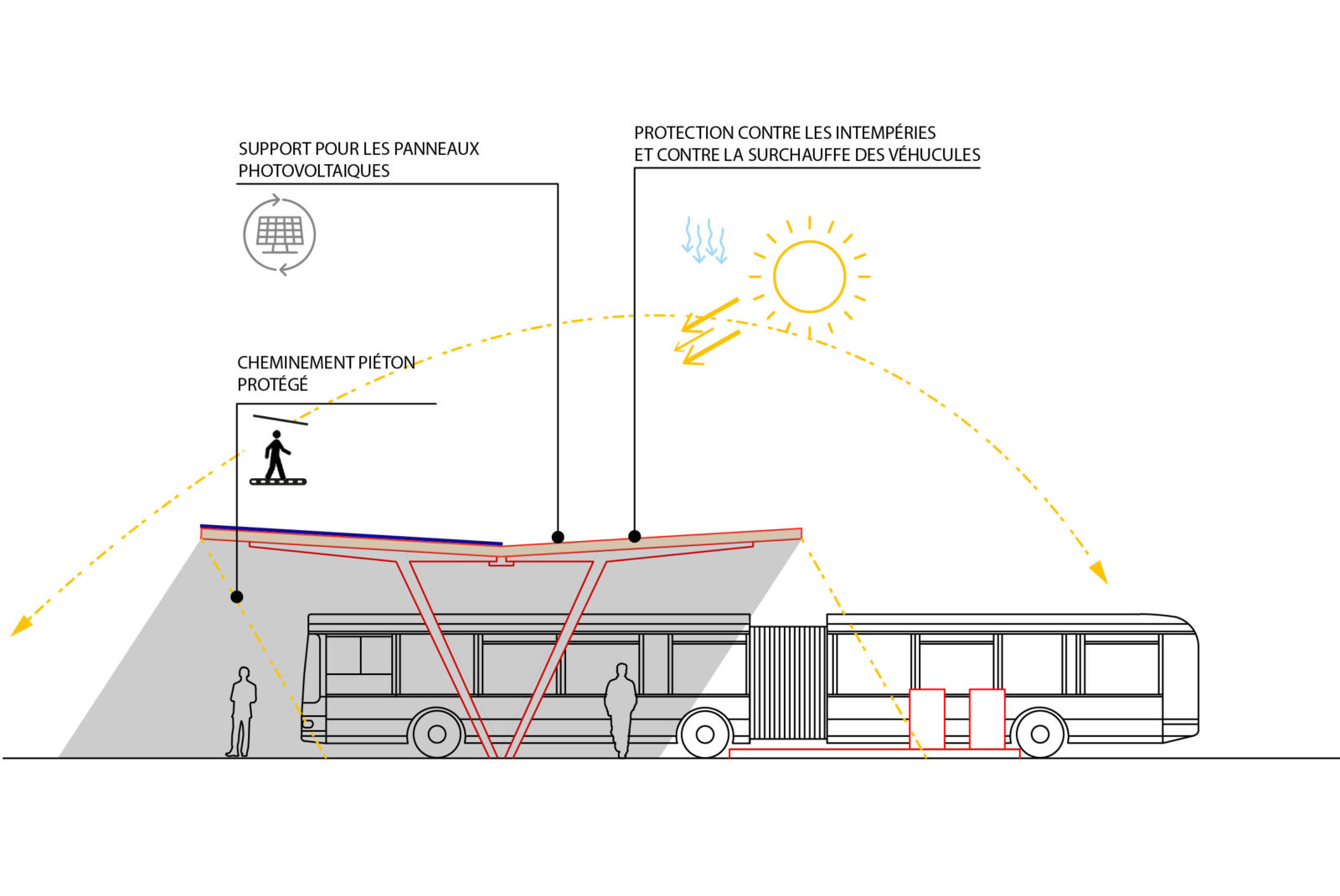 Les ombrières du remisage supportent des panneaux photovoltaïques, tout en protégeant les circulations piétonnes du soleil et des intempéries.